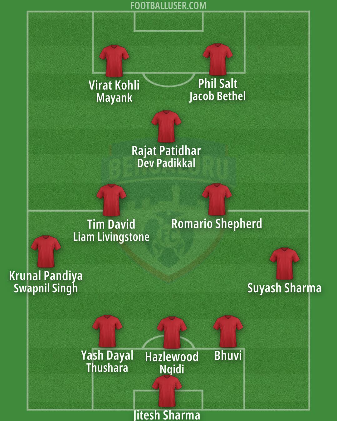 Bengaluru Formation 2025