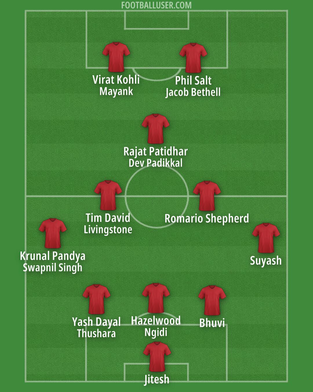 Bengaluru Formation 2025