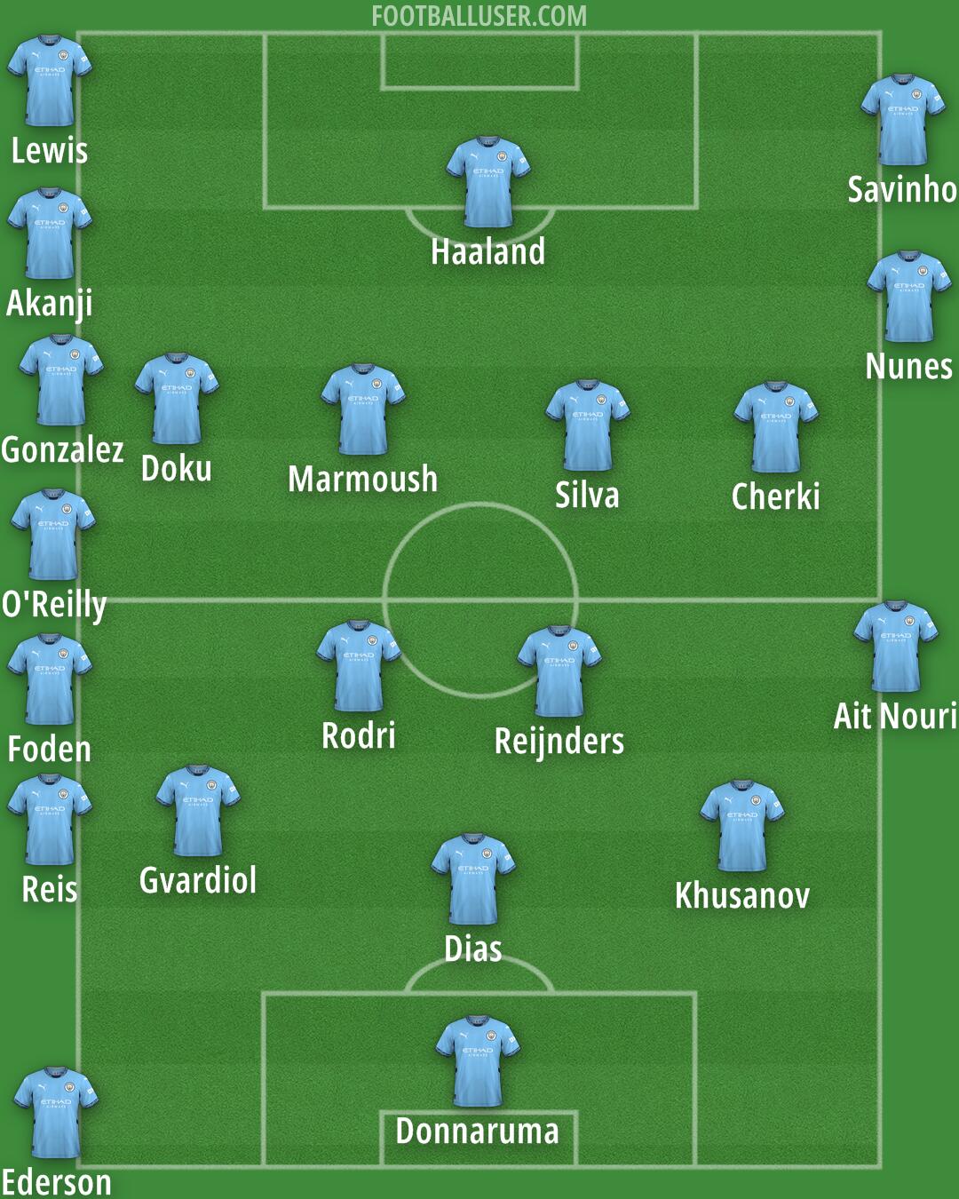 Man City Formation 2025
