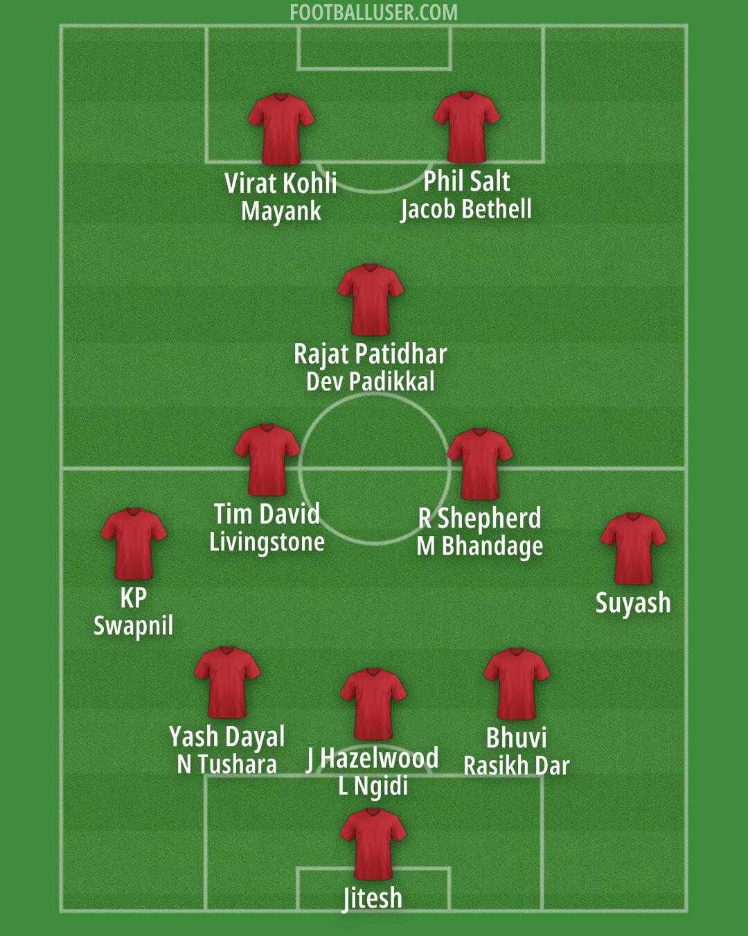 Bengaluru Formation 2025
