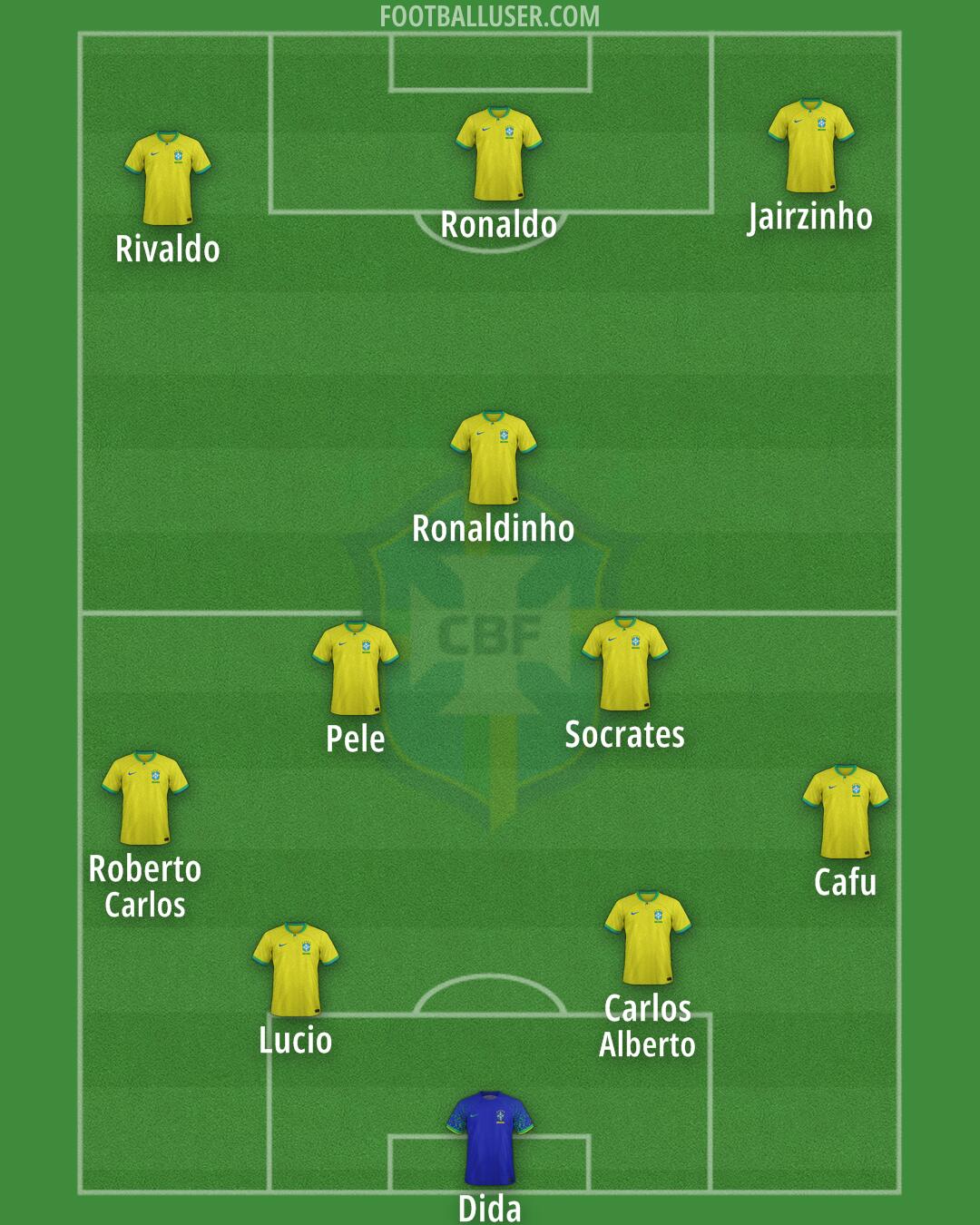 Brazil Formation 2025