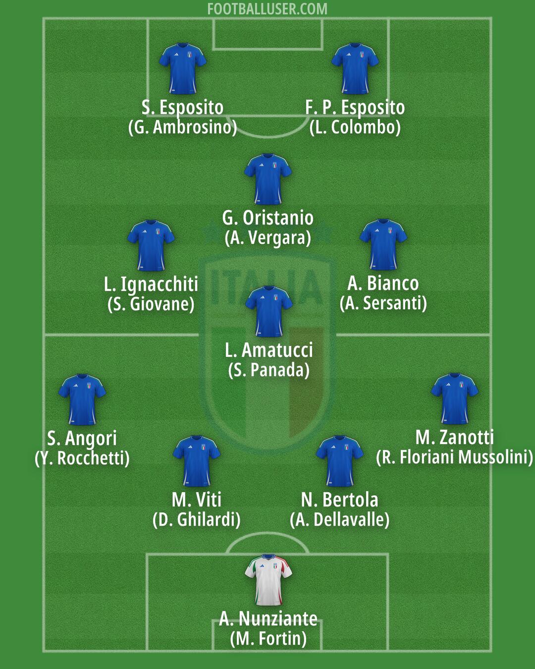 Italy Formation 2025