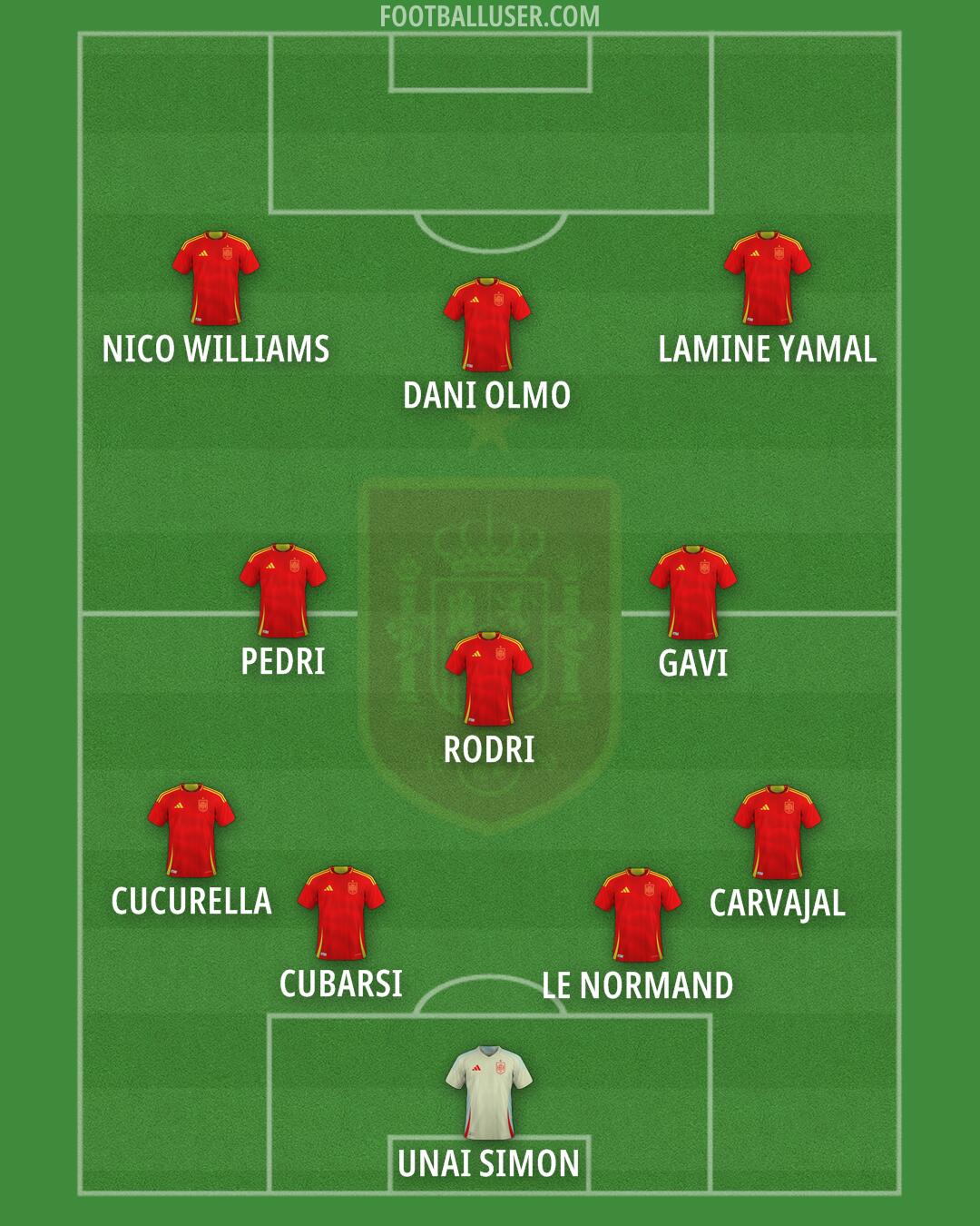 Spain Formation 2025