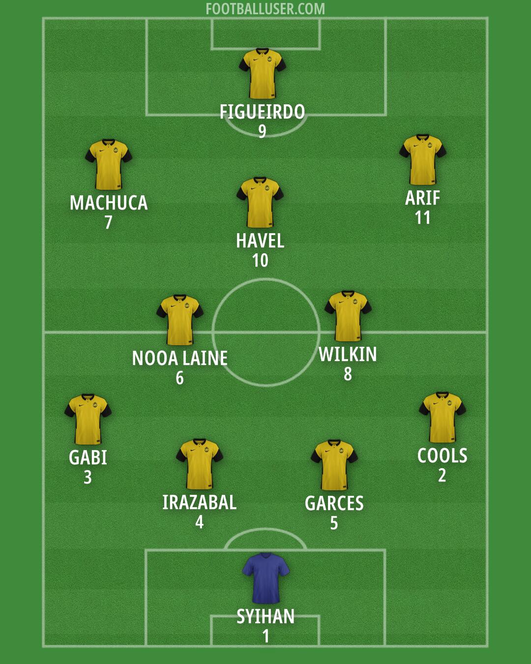 Malaysia Formation 2025