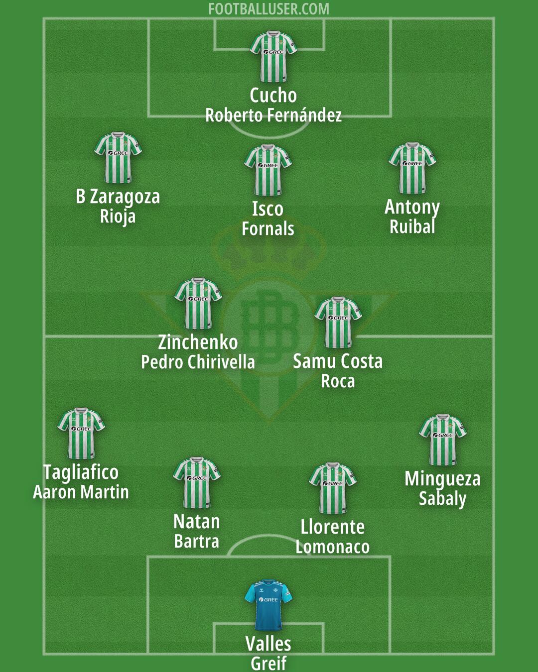 Real Betis Formation 2025
