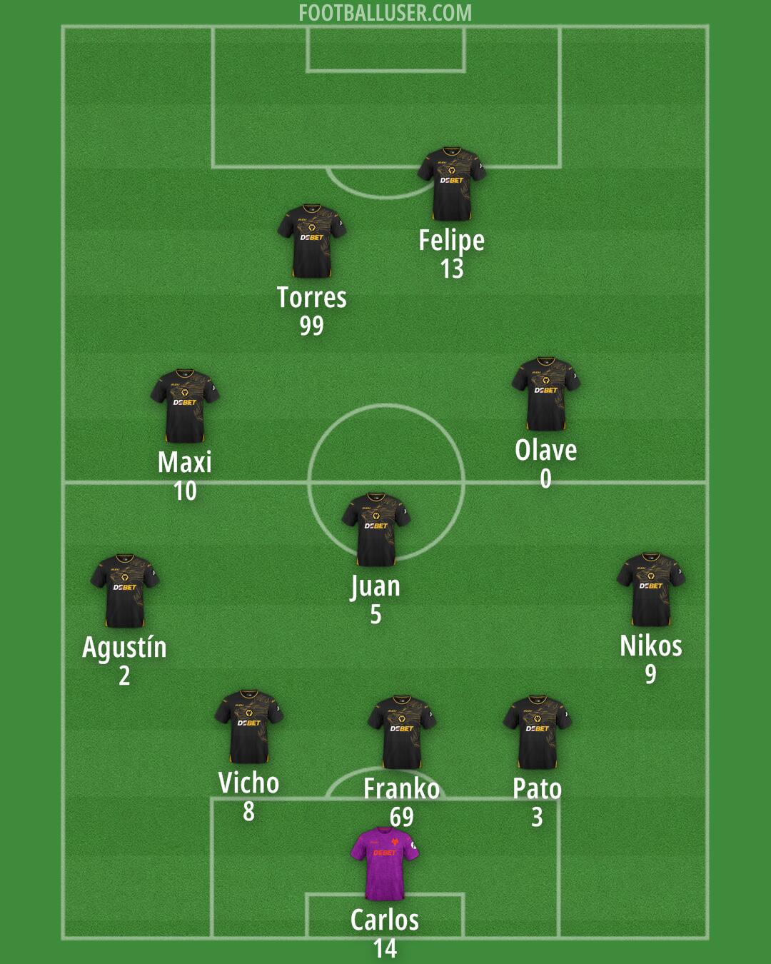 Wolves Formation 2025