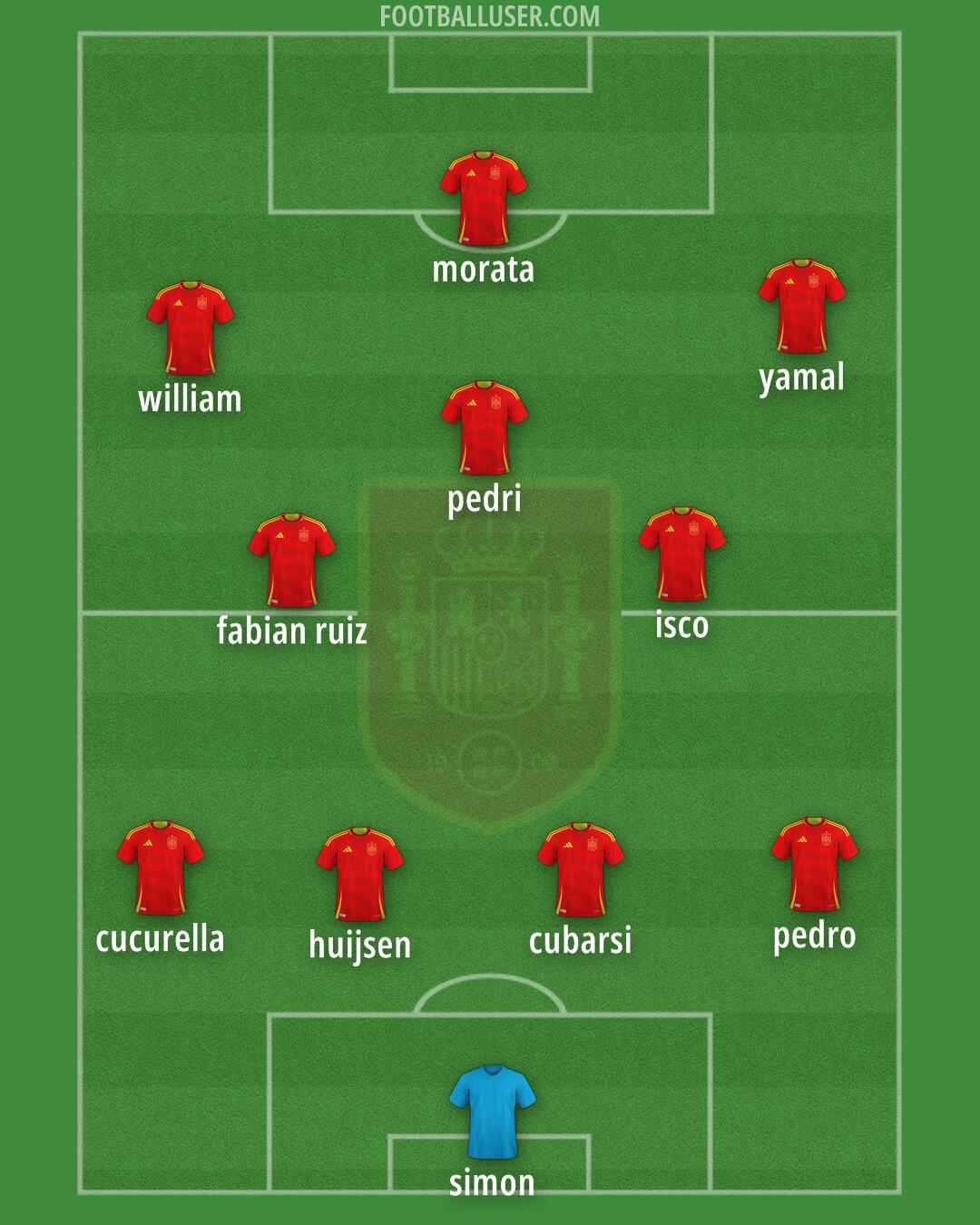 Spain Formation 2025