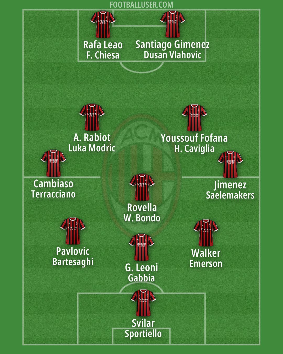 Milan Formation 2025