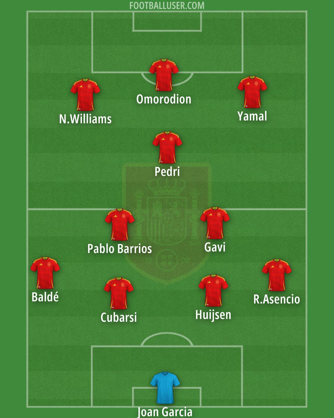 Spain Formation 2025