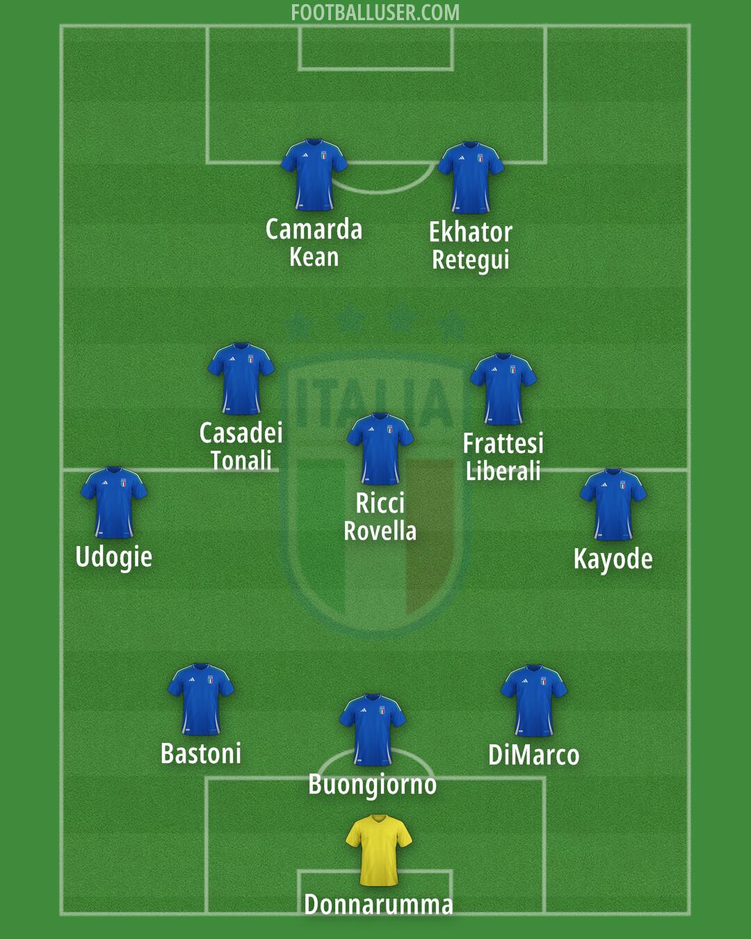 Italy Formation 2025