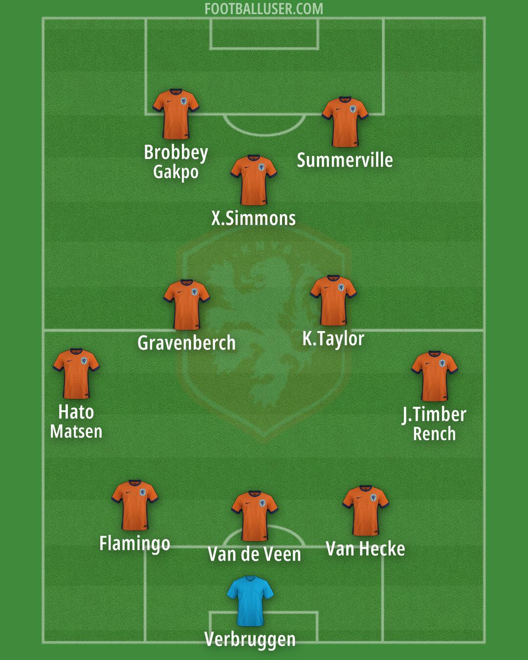 Netherlands Formation 2025