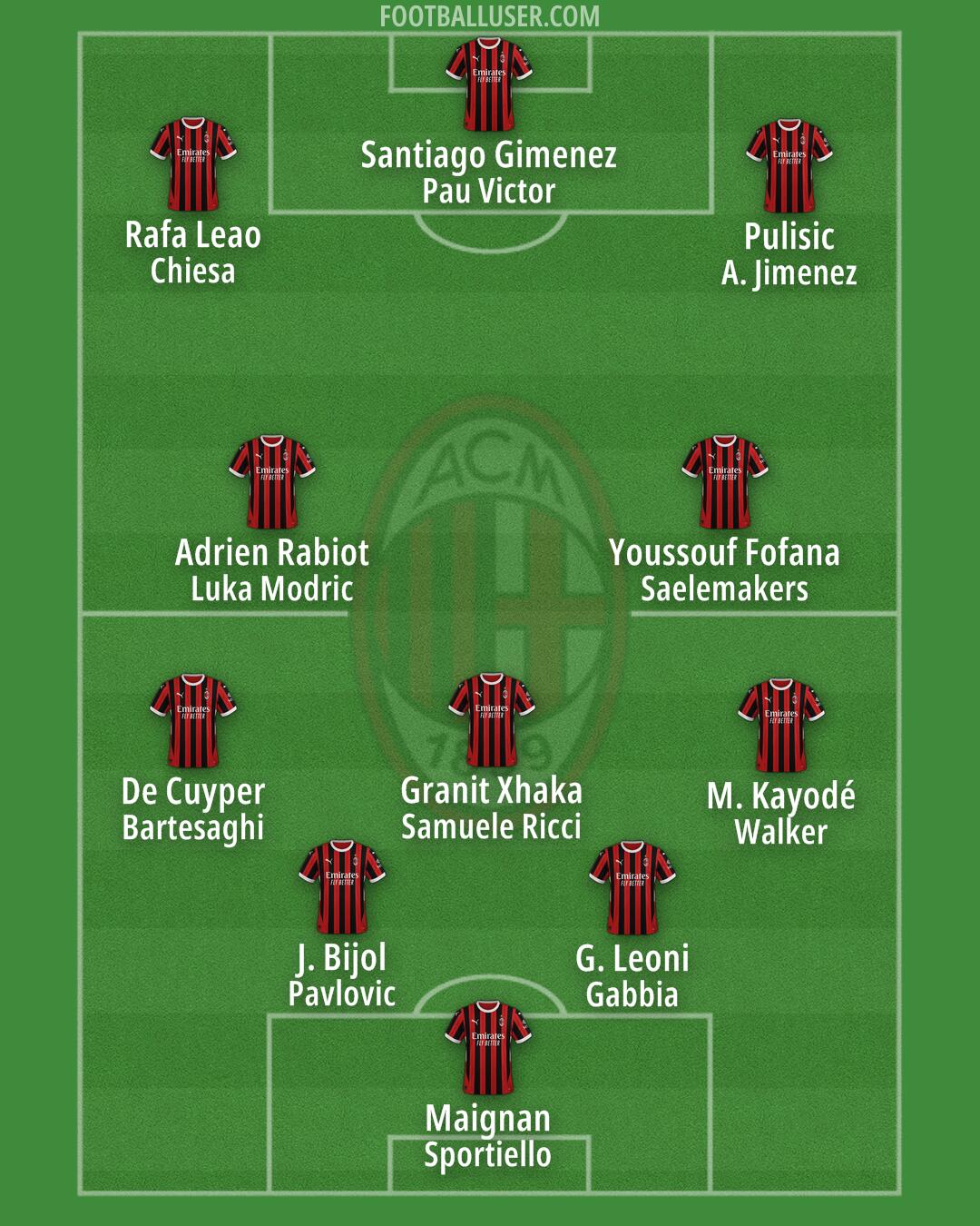 Milan Formation 2025