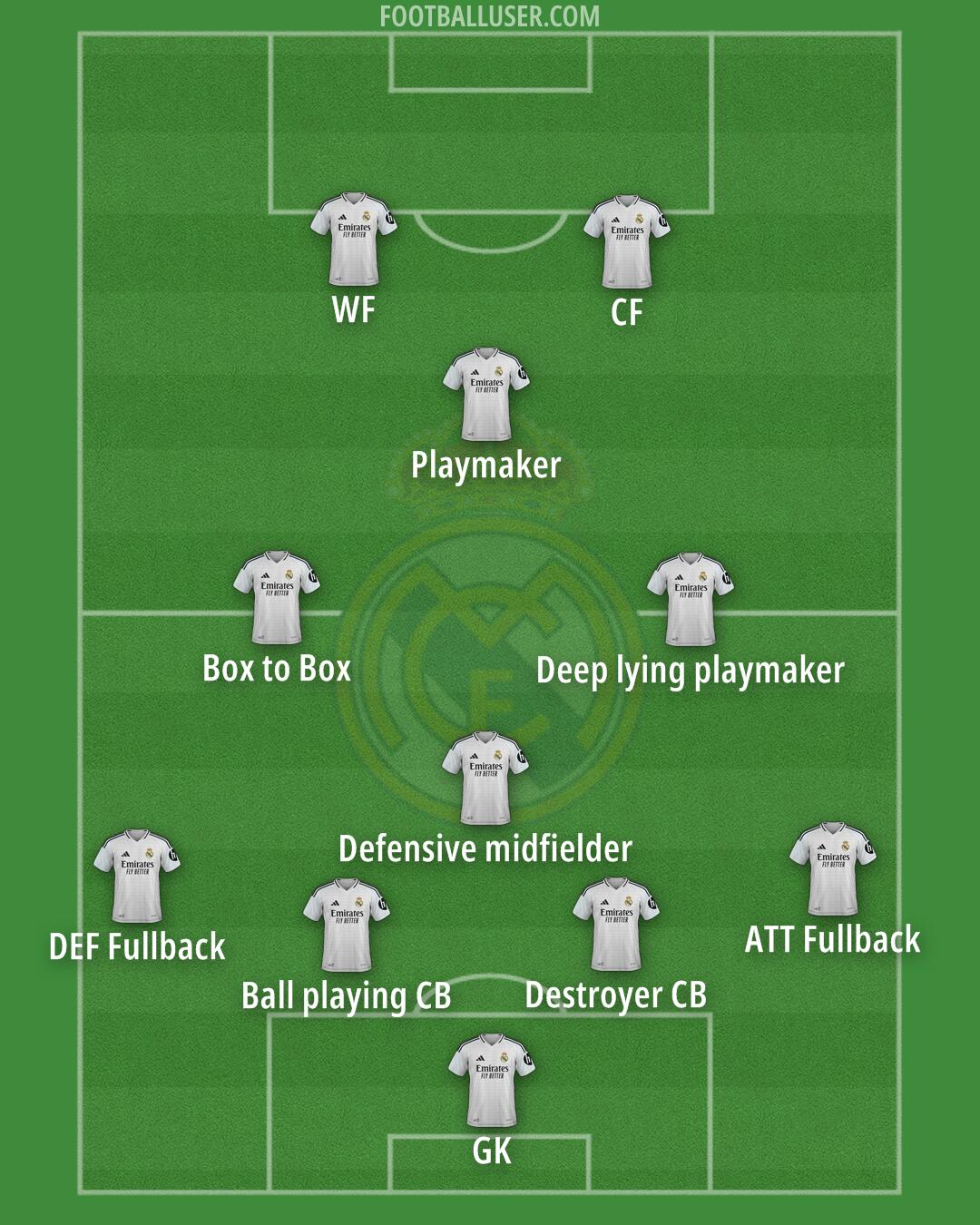Real Madrid Formation 2025