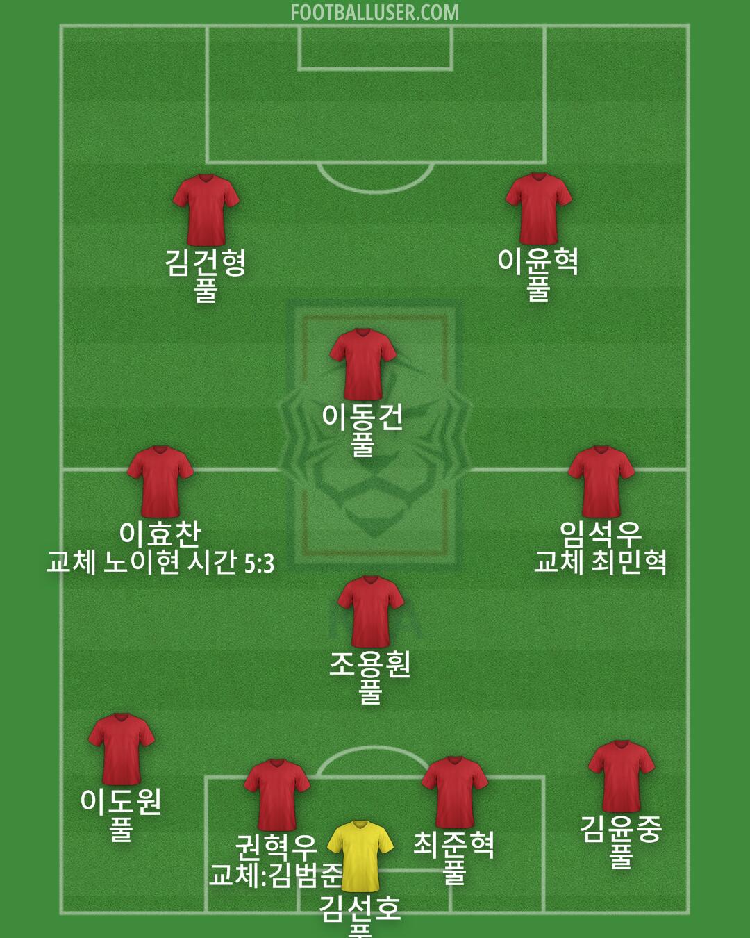 South Korea Formation 2025