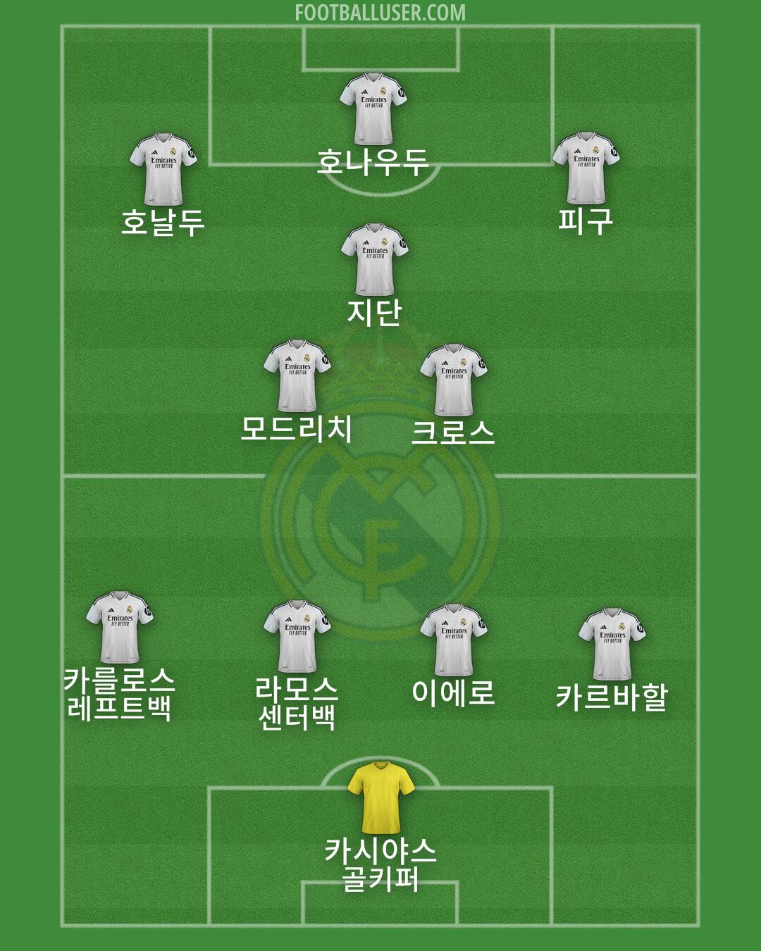 Real Madrid Formation 2025