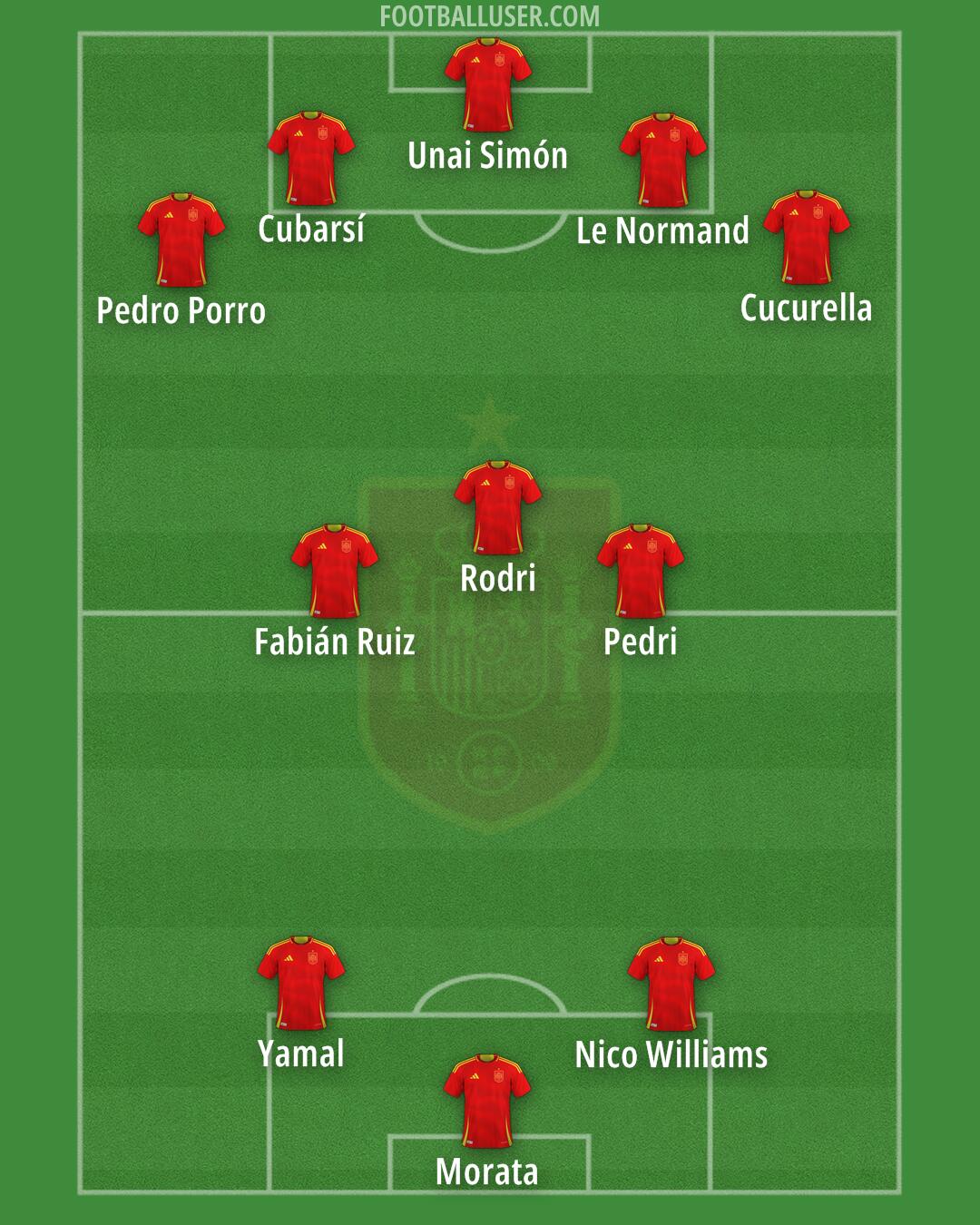 Spain Formation 2025
