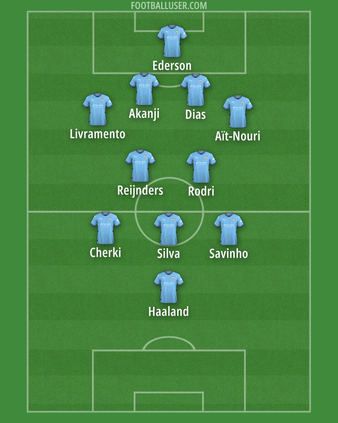 Man City Formation 2025