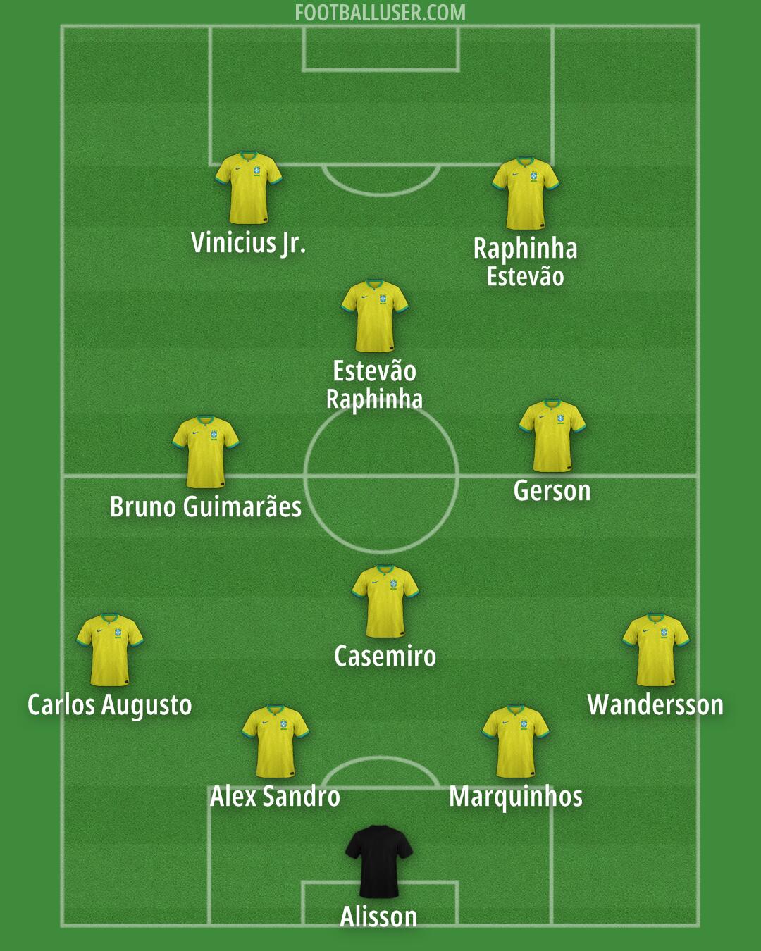 Brazil Formation 2025