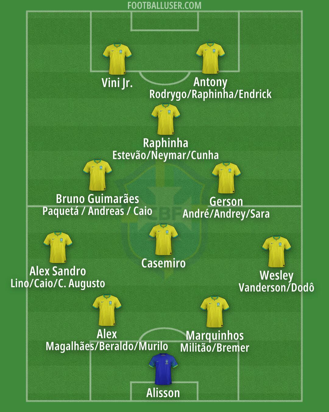Brazil Formation 2025