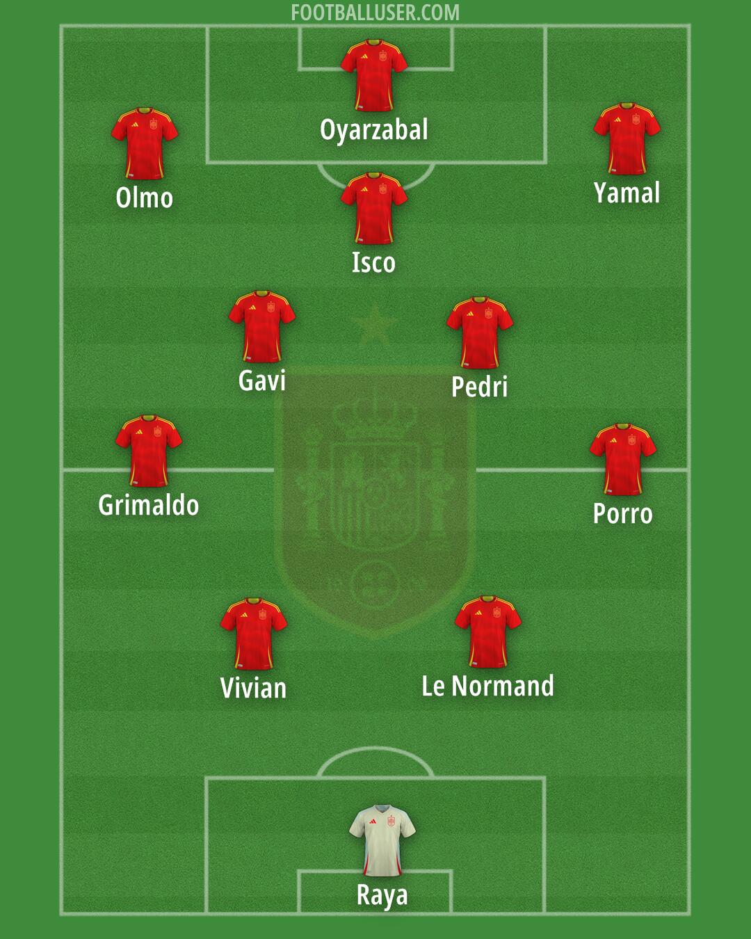 Spain Formation 2025