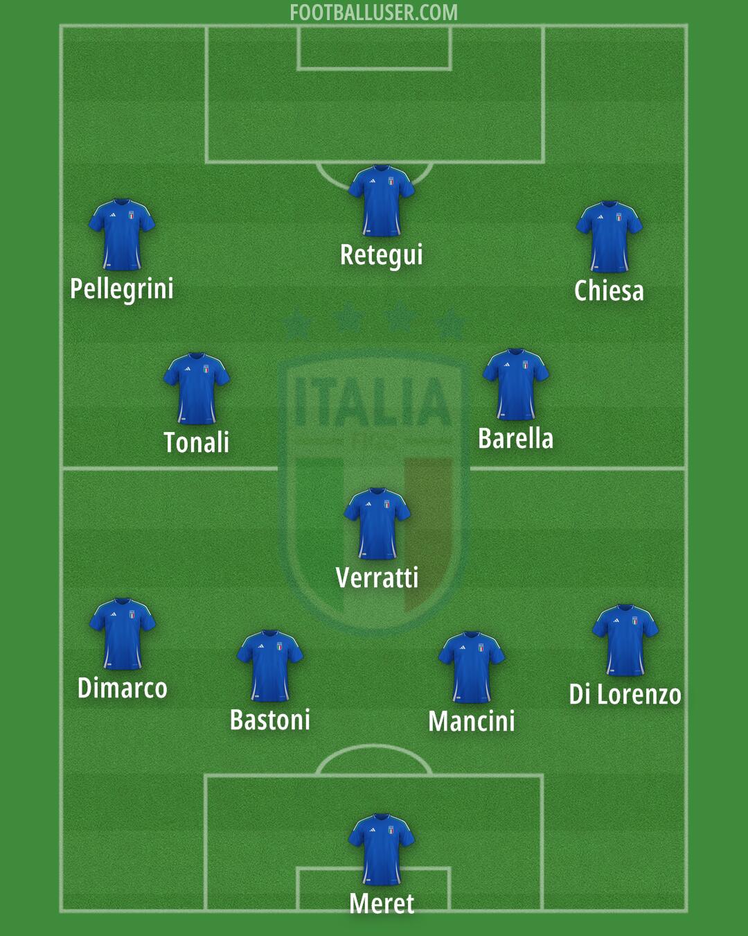 Italy Formation 2025