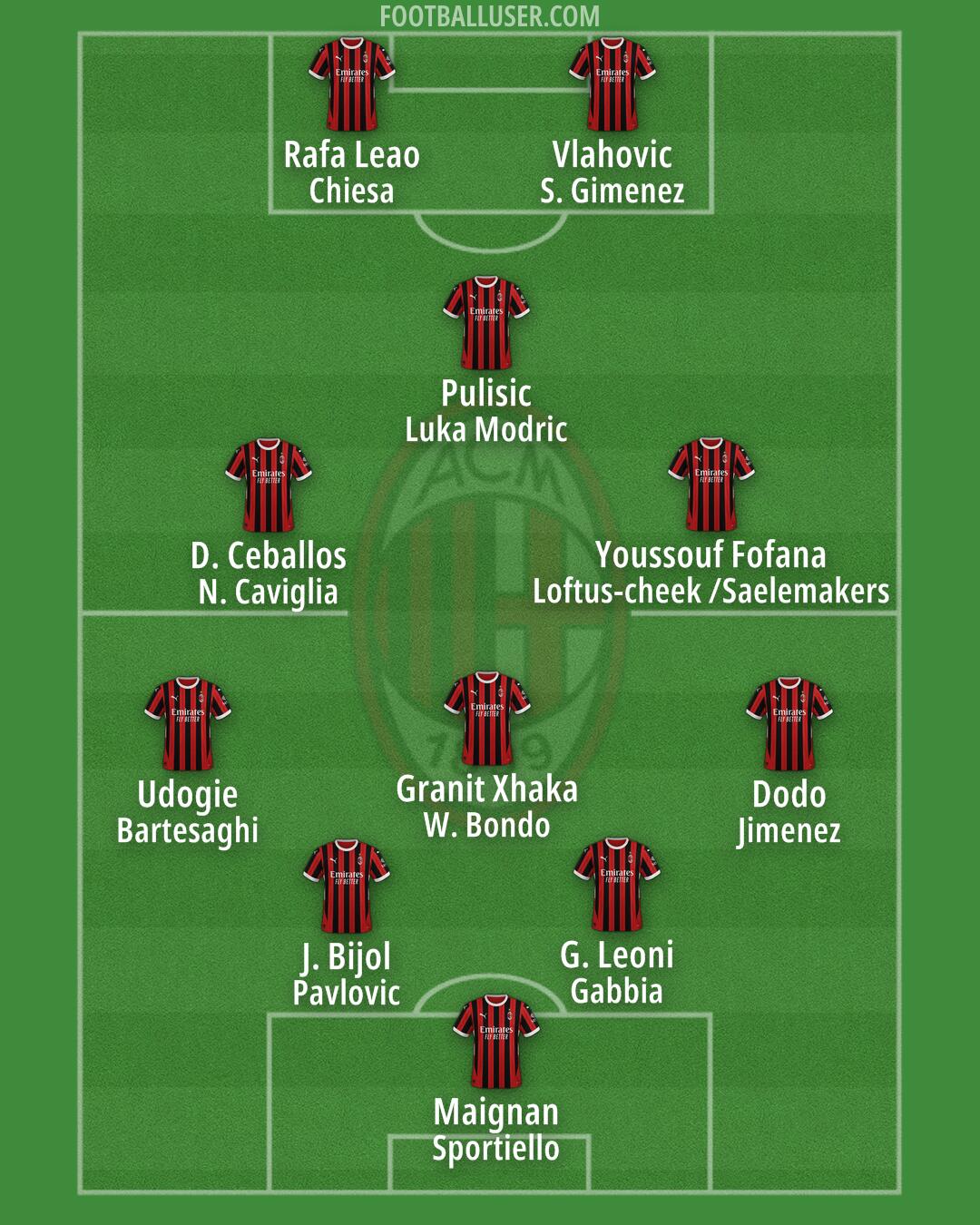 Milan Formation 2025