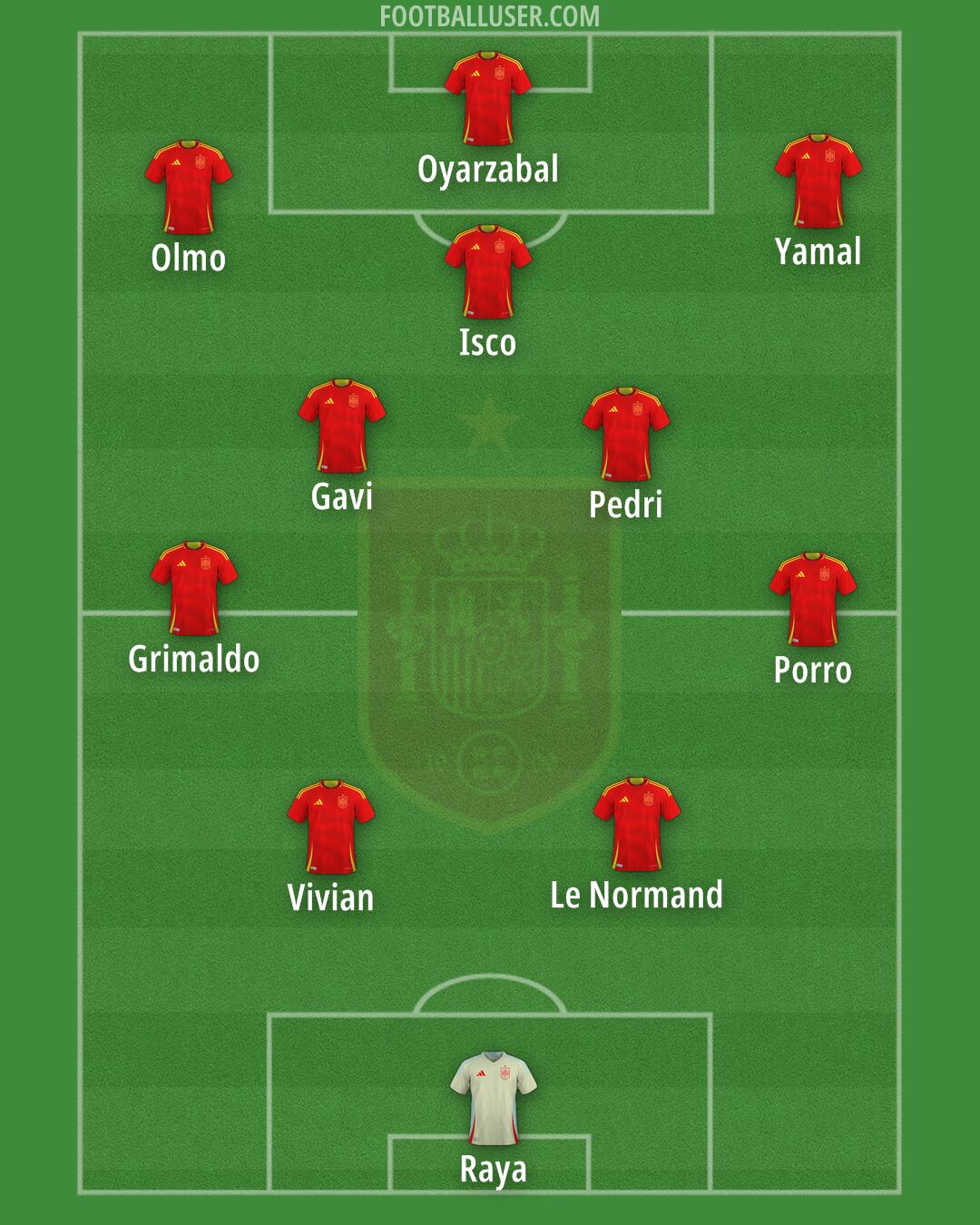 Spain Formation 2025