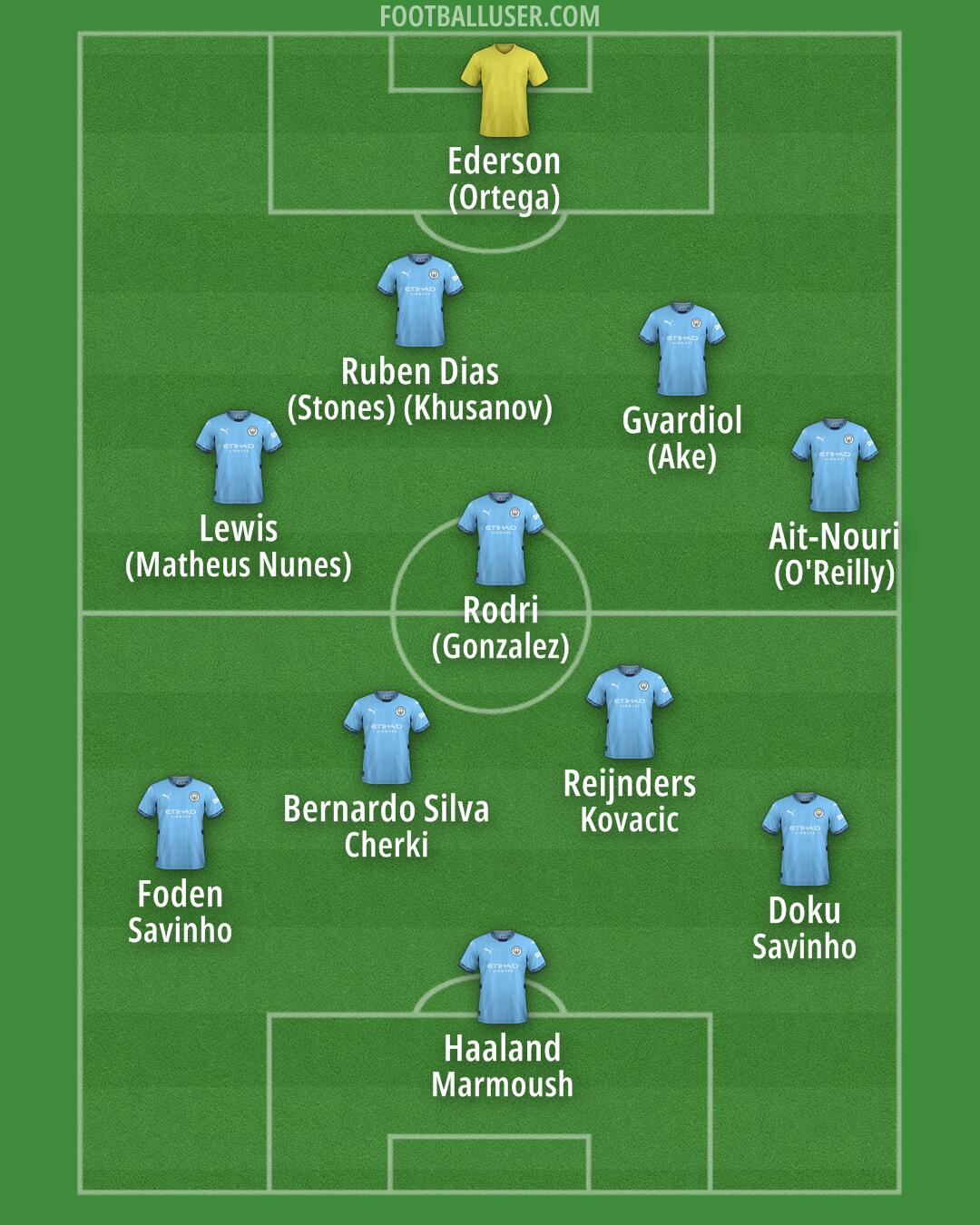 Man City Formation 2025