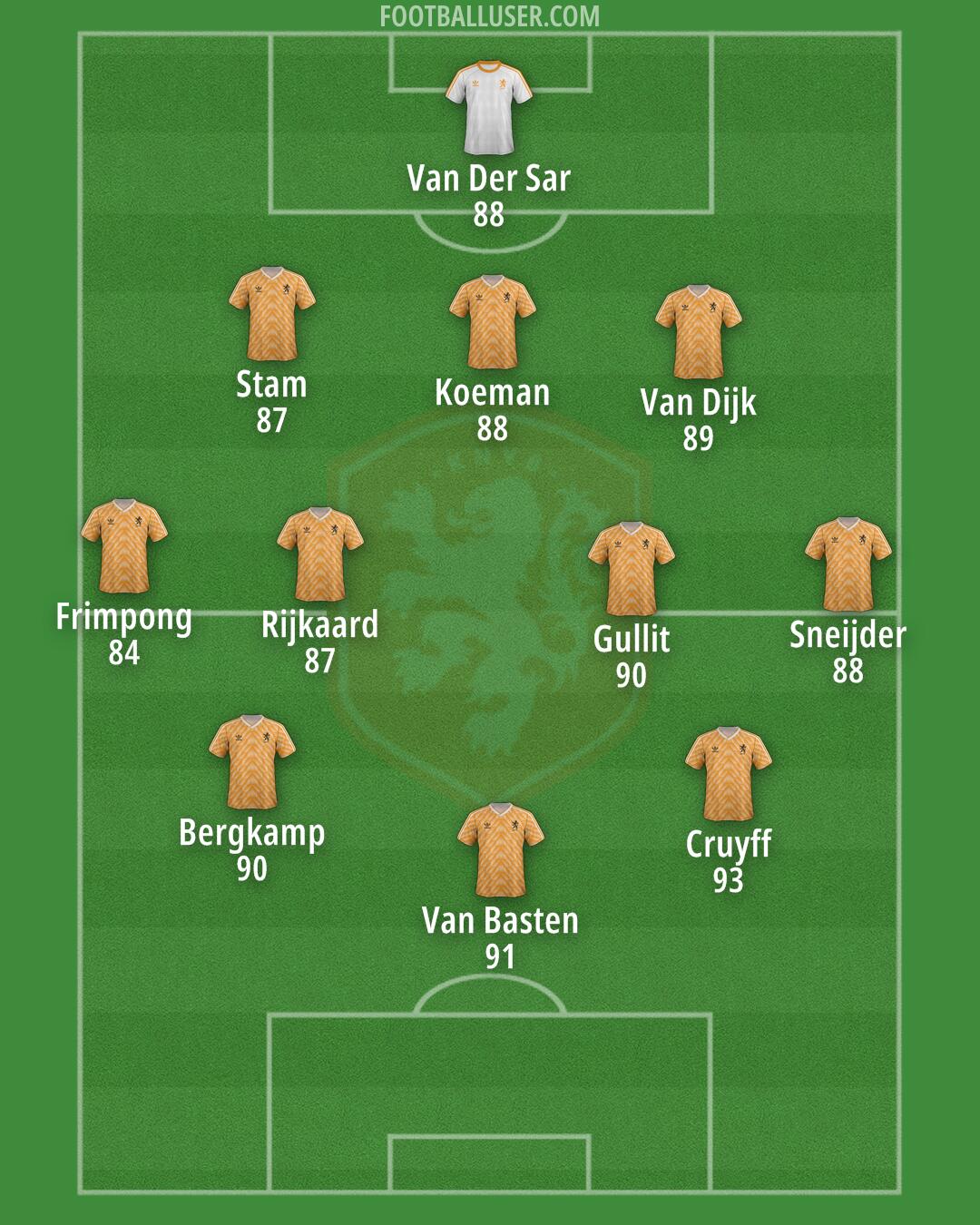 Netherlands Formation 2025