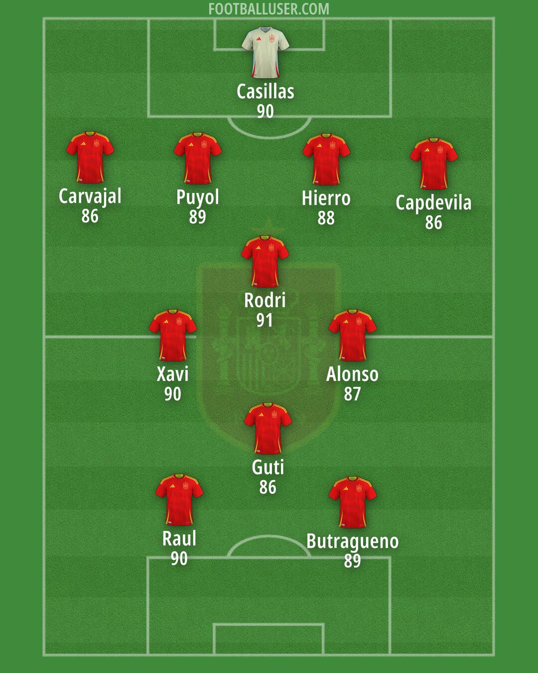 Spain Formation 2025