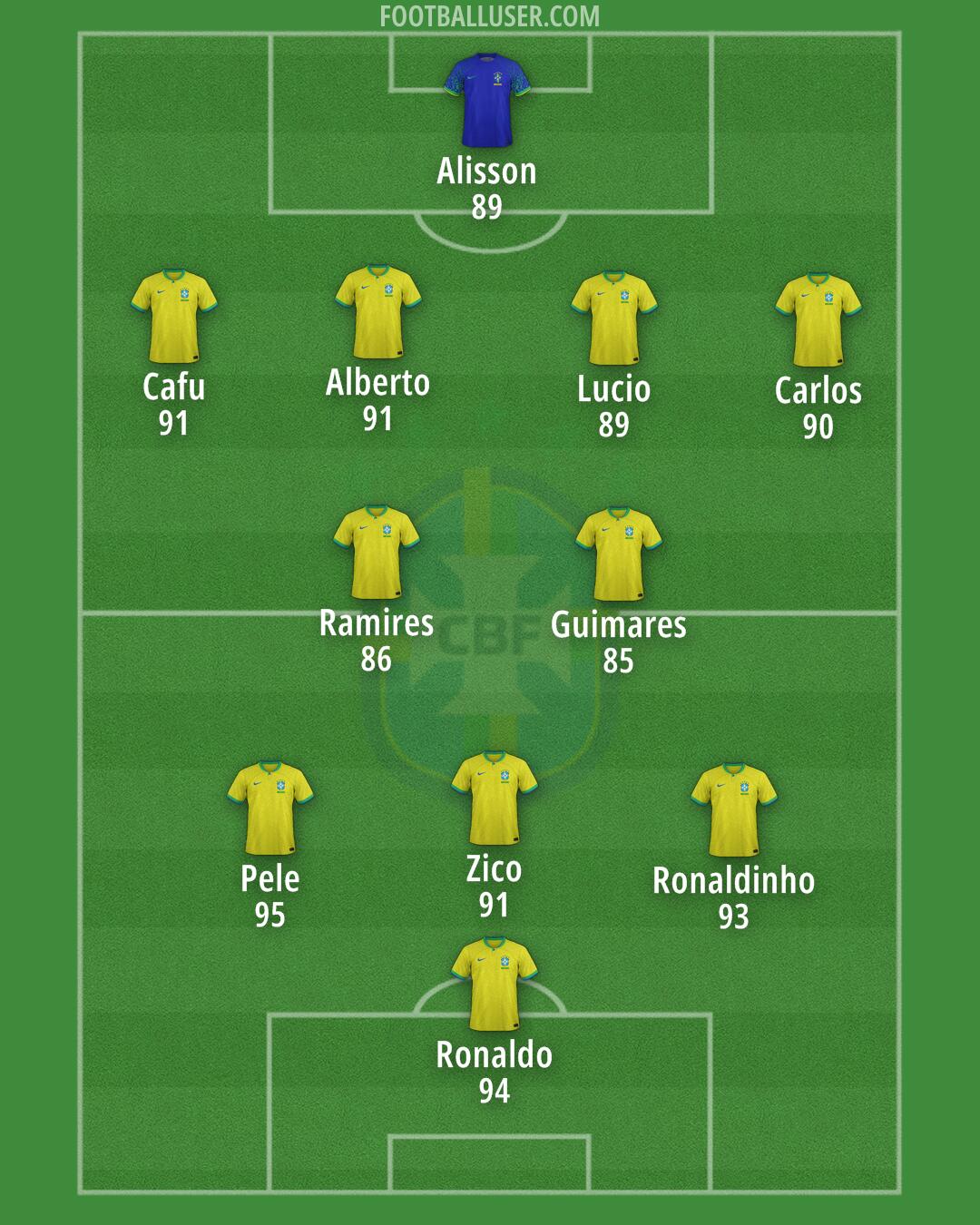 Brazil Formation 2025