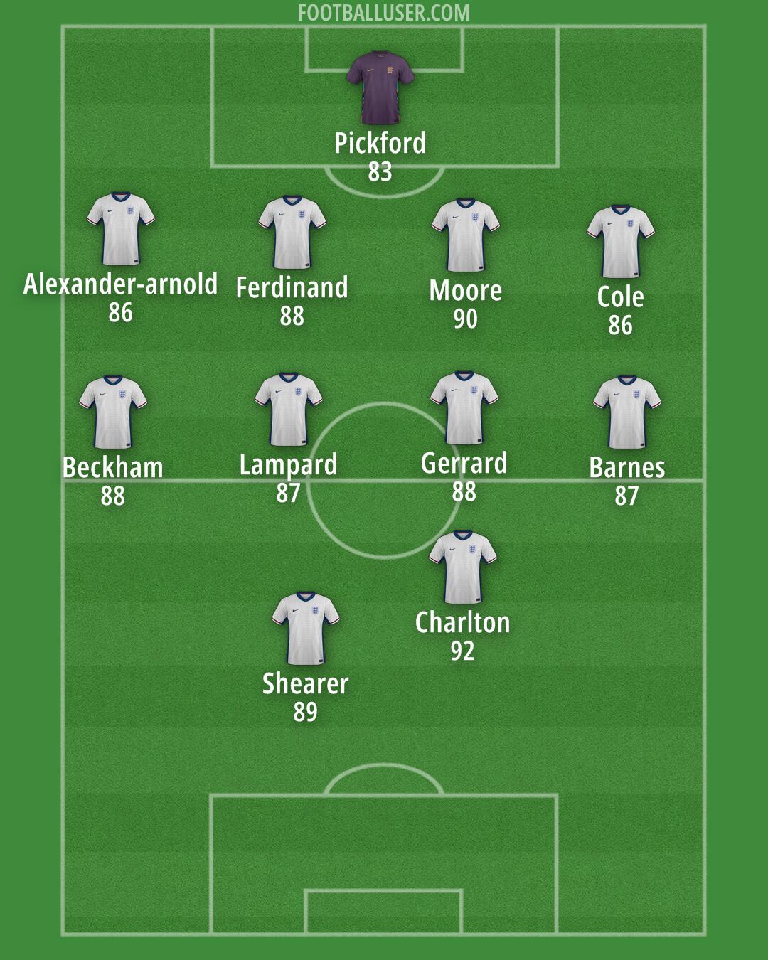 England Formation 2025