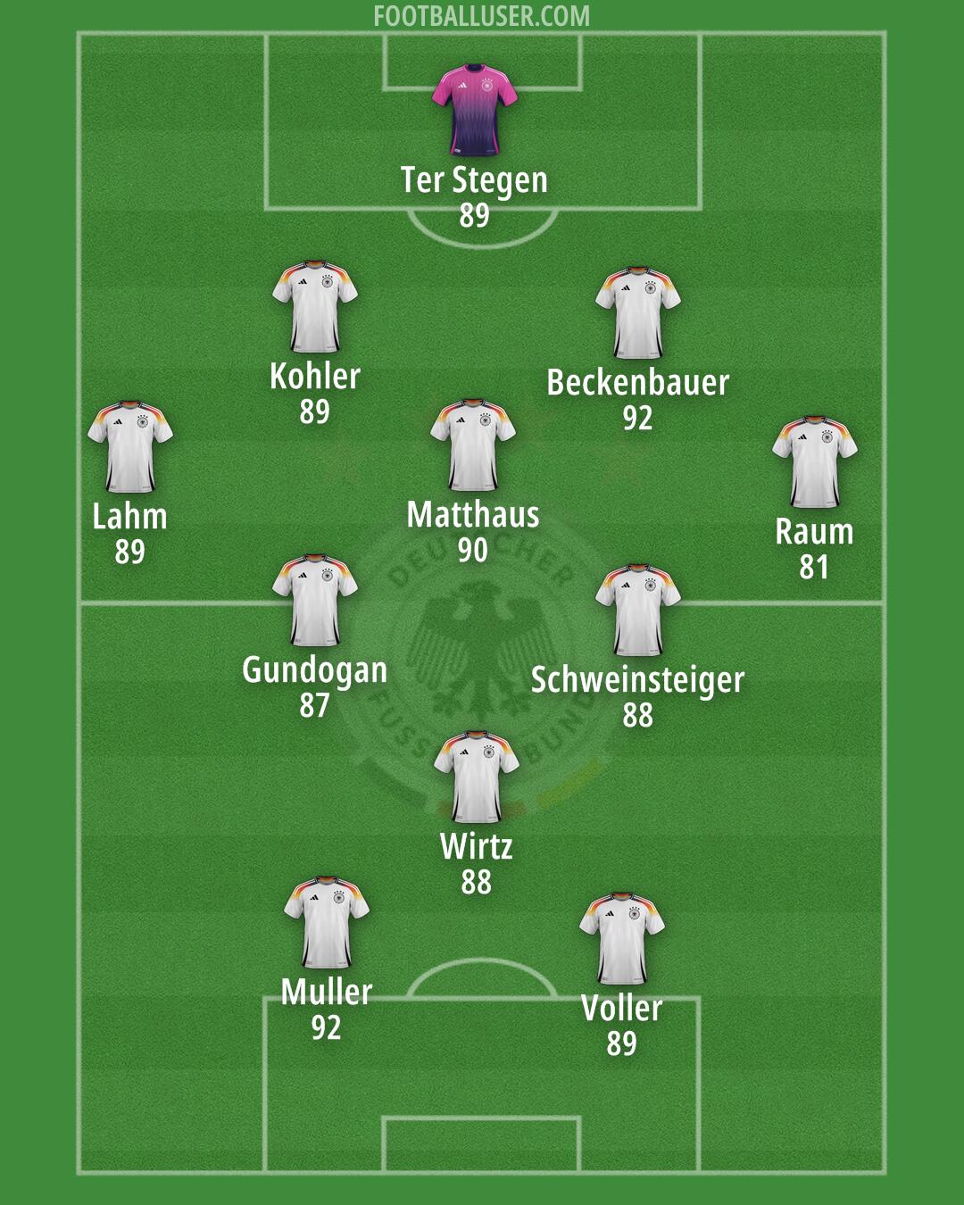 Germany Formation 2025