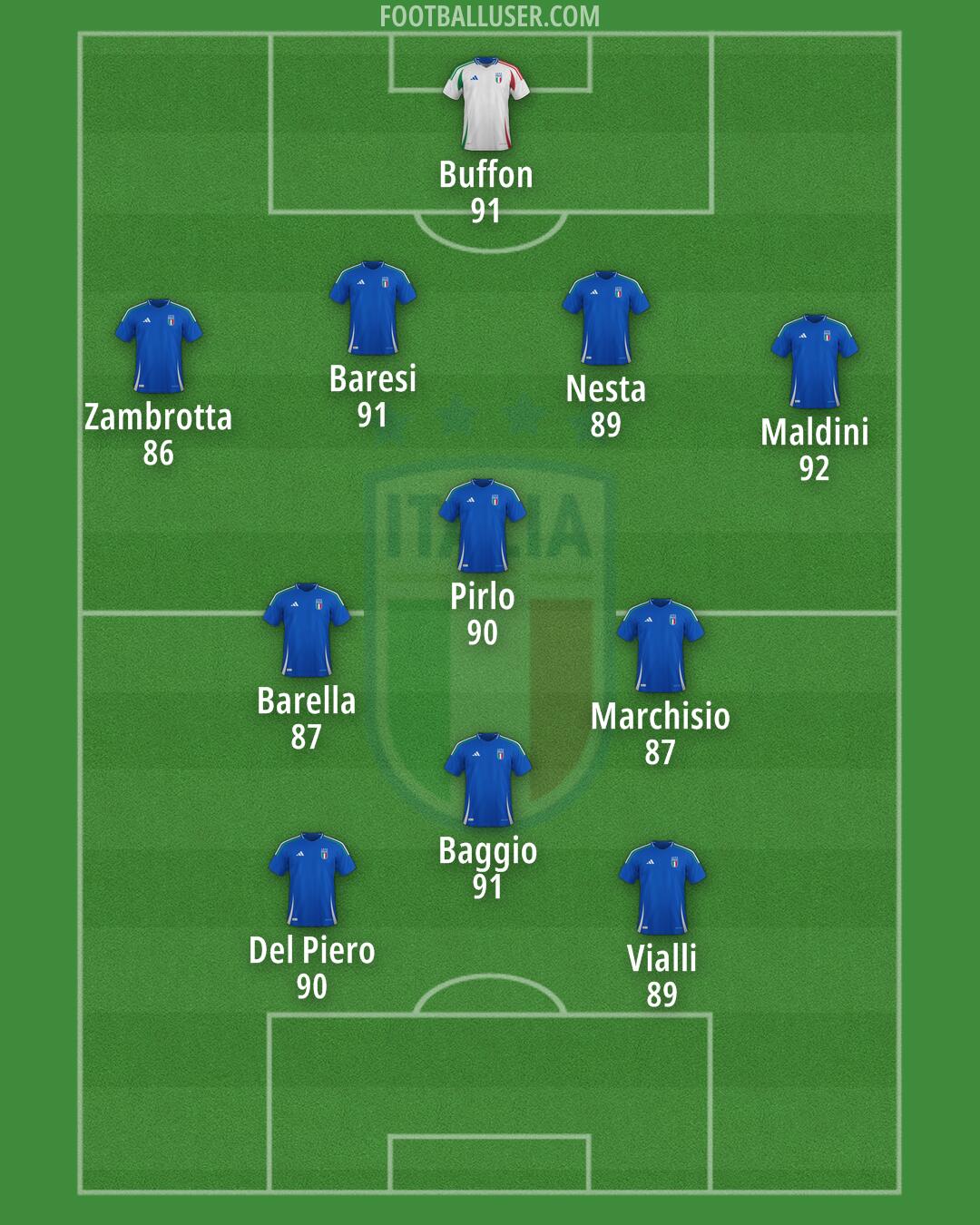 Italy Formation 2025