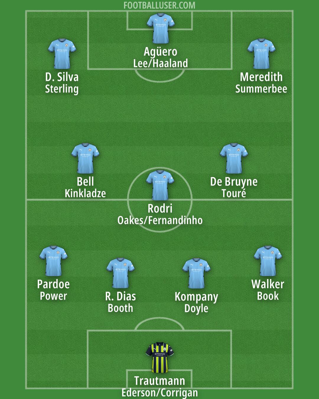 Man City Formation 2025