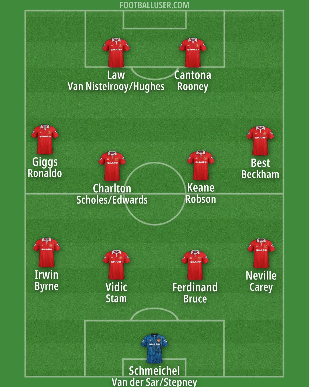 Man Utd Formation 2025