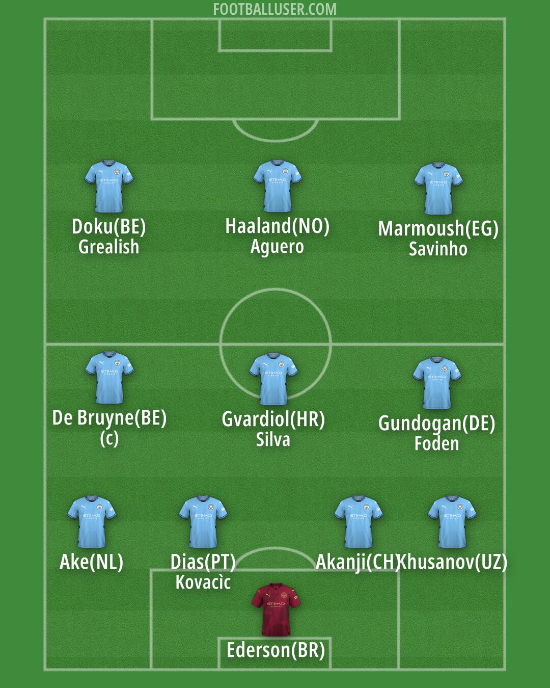 Man City Formation 2025