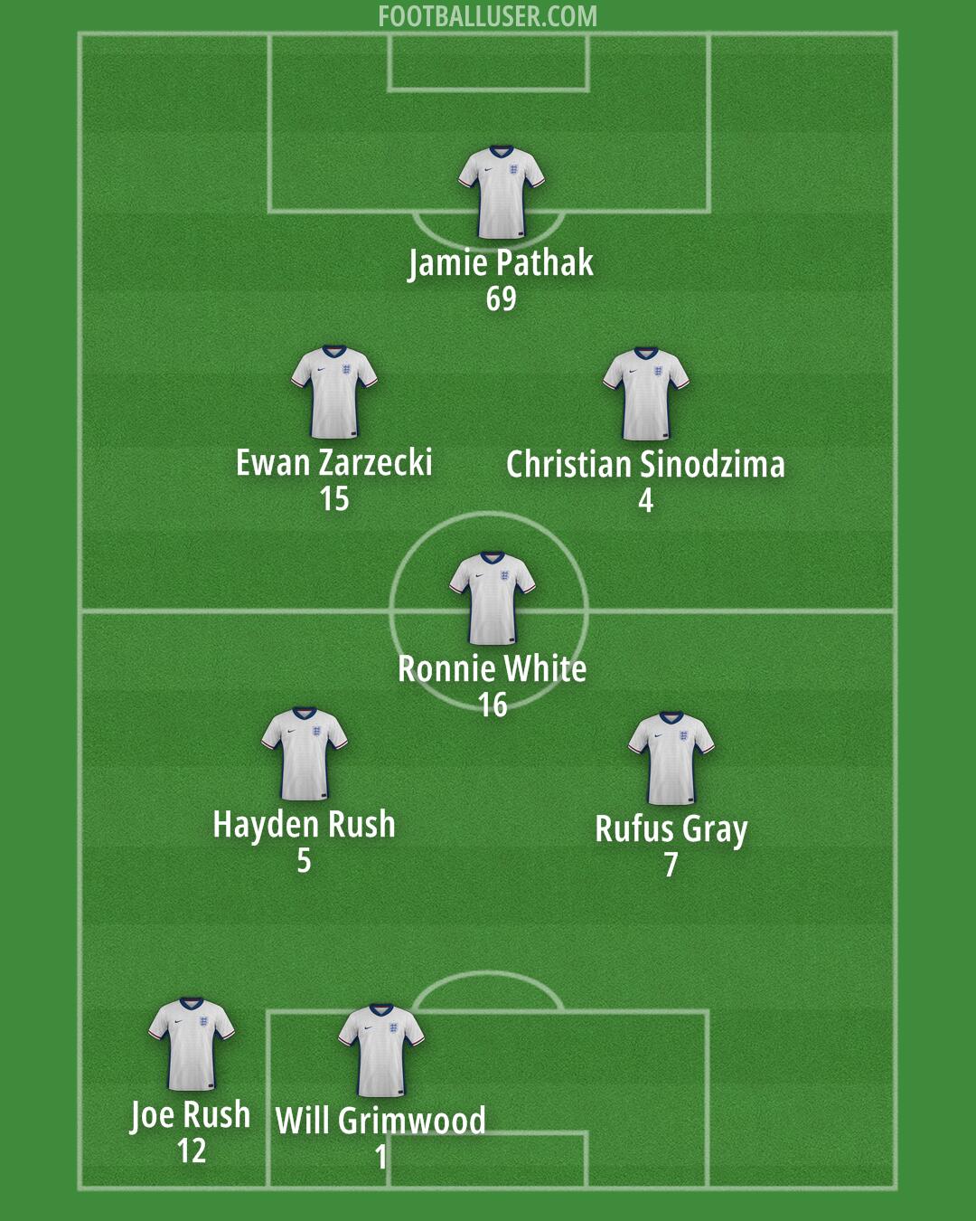 England Formation 2025