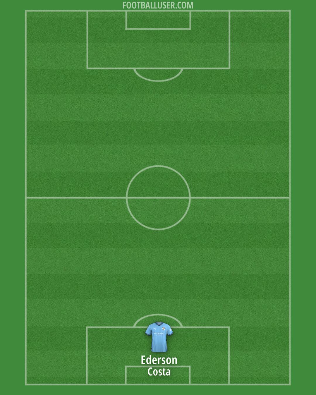 Man City Formation 2025