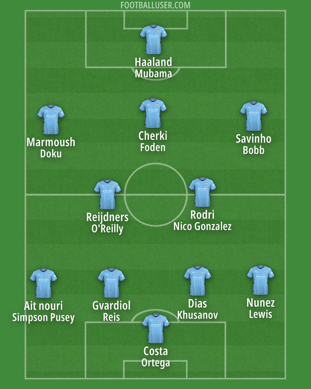 Man City Formation 2025