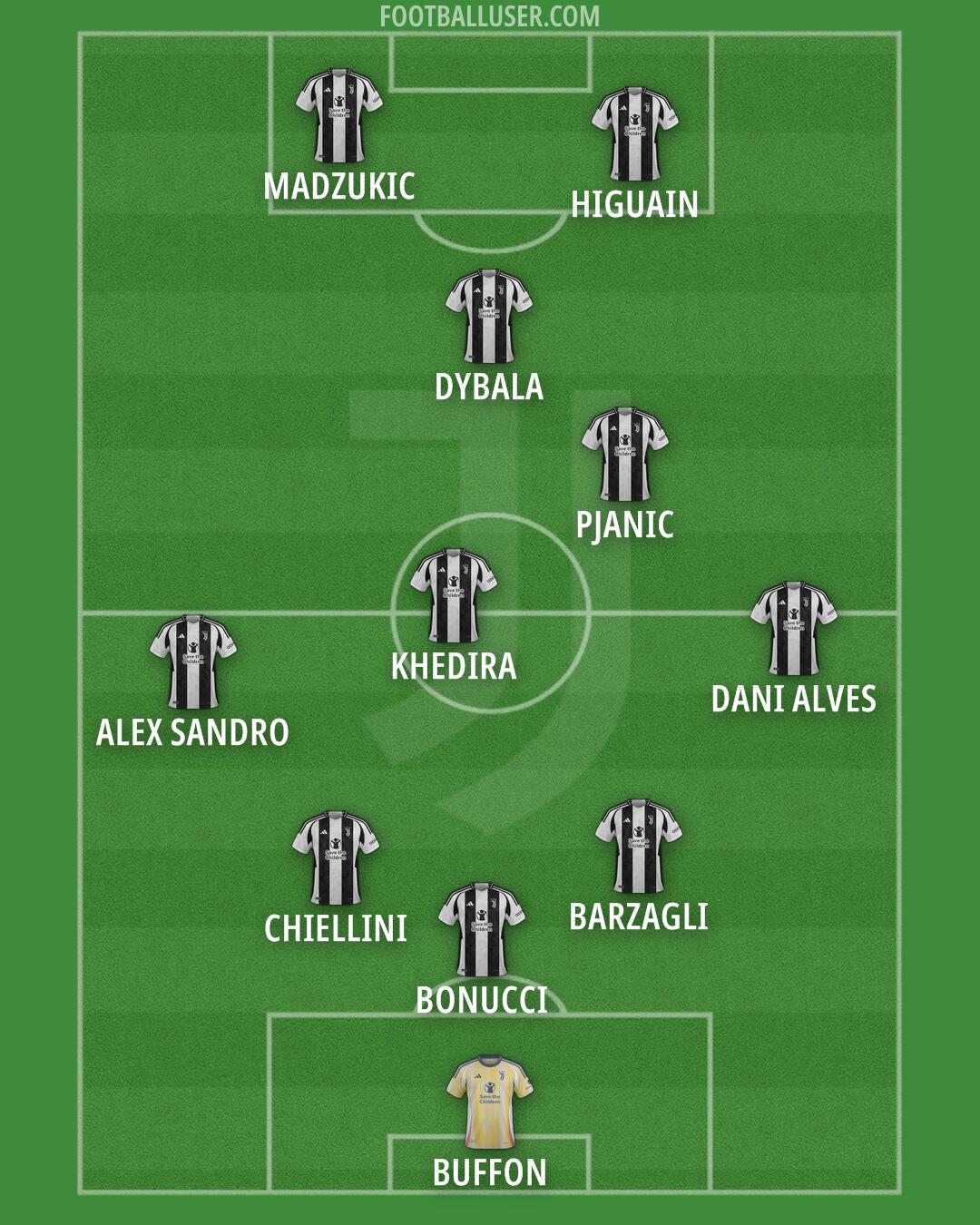Juventus Formation 2025