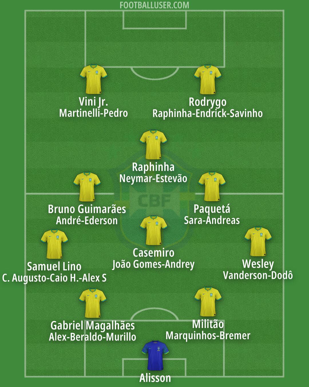 Brazil Formation 2025