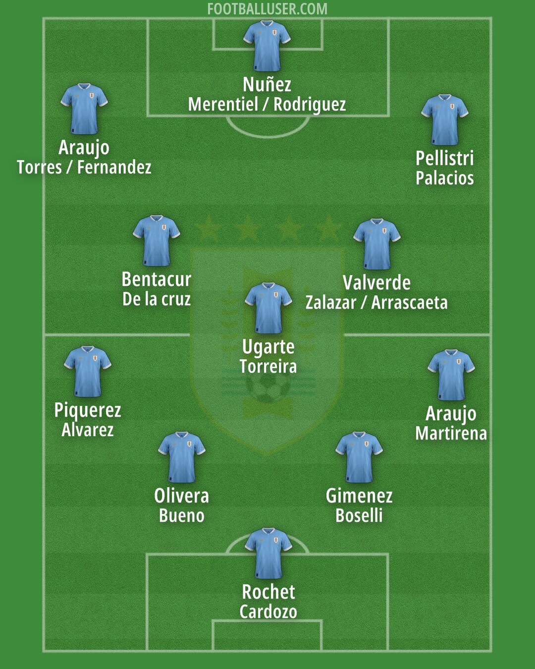 Uruguay Formation 2025