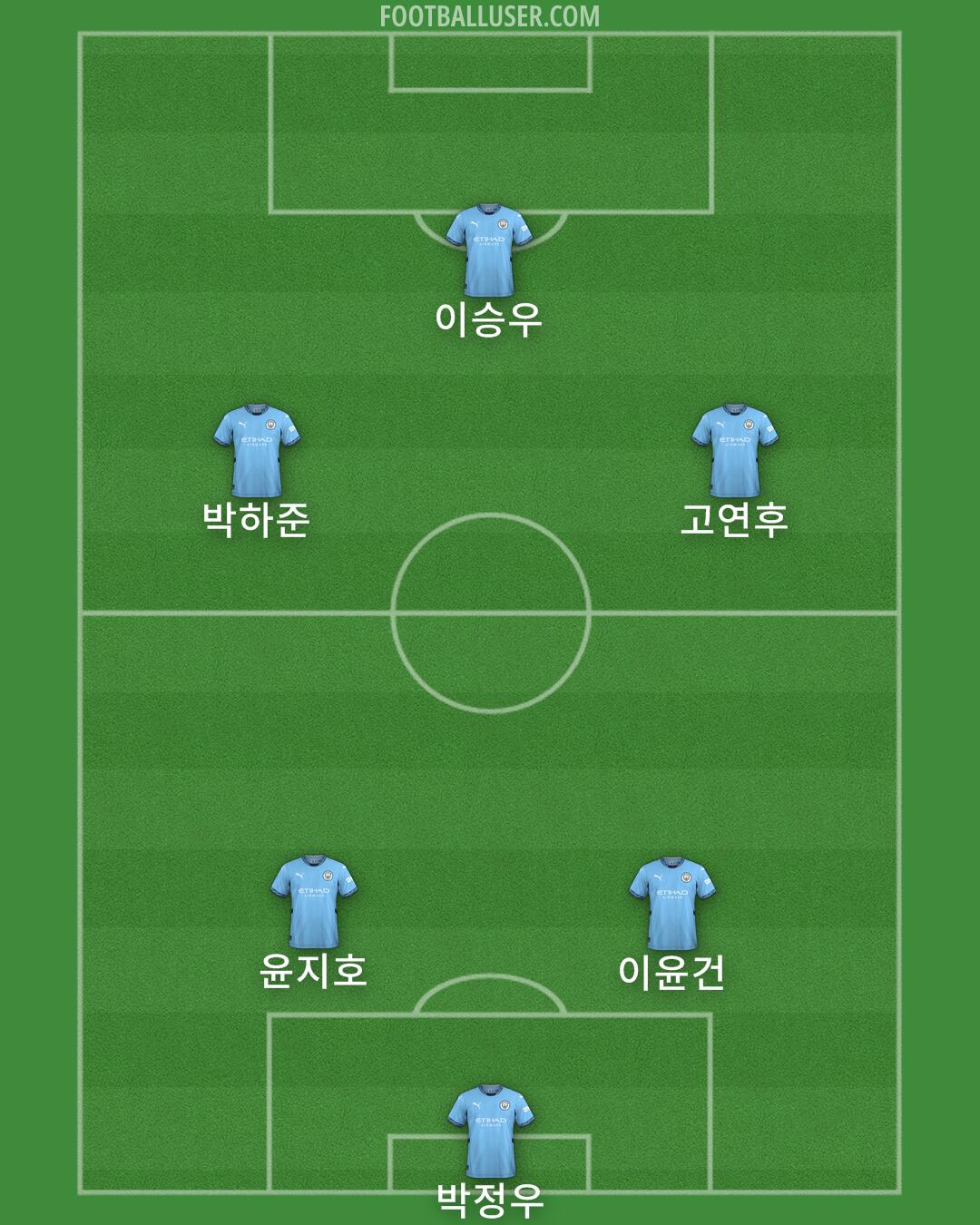 Man City Formation 2025