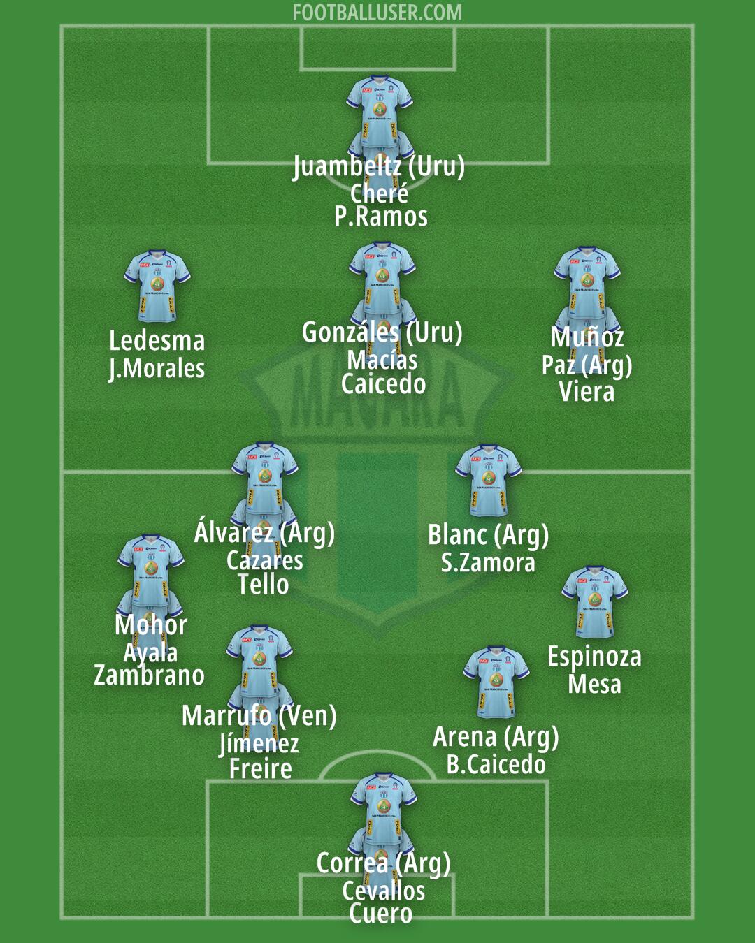Macará Formation 2025