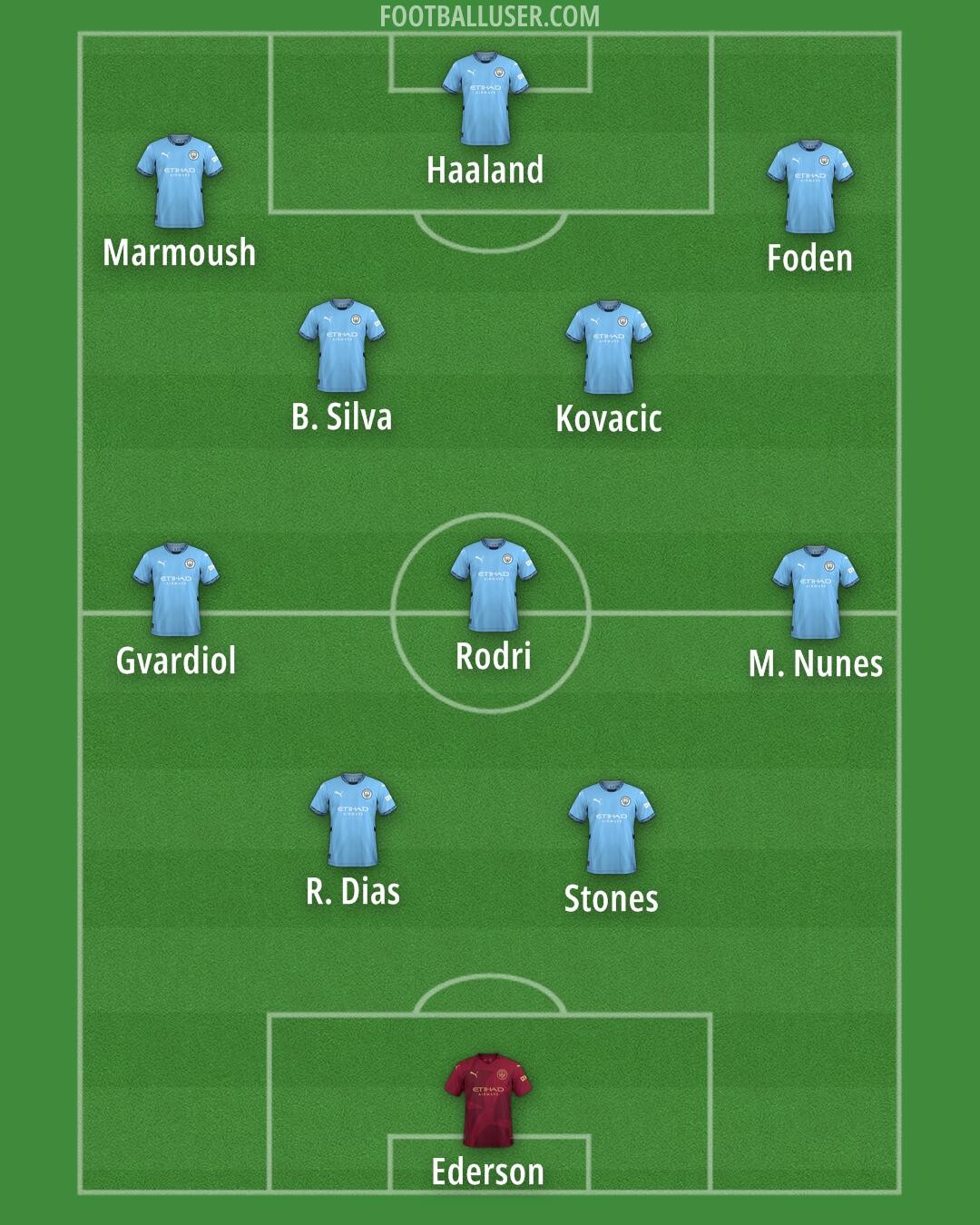 Man City Formation 2025