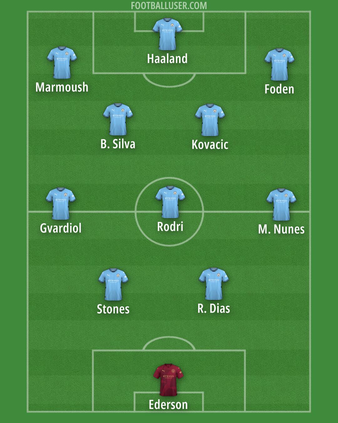 Man City Formation 2025