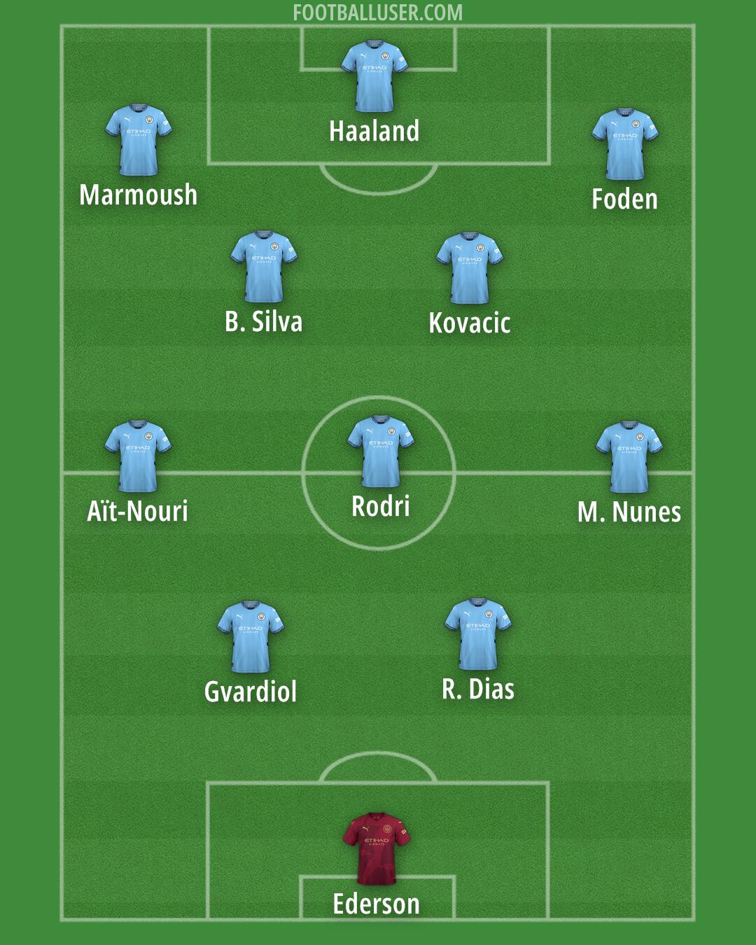 Man City Formation 2025