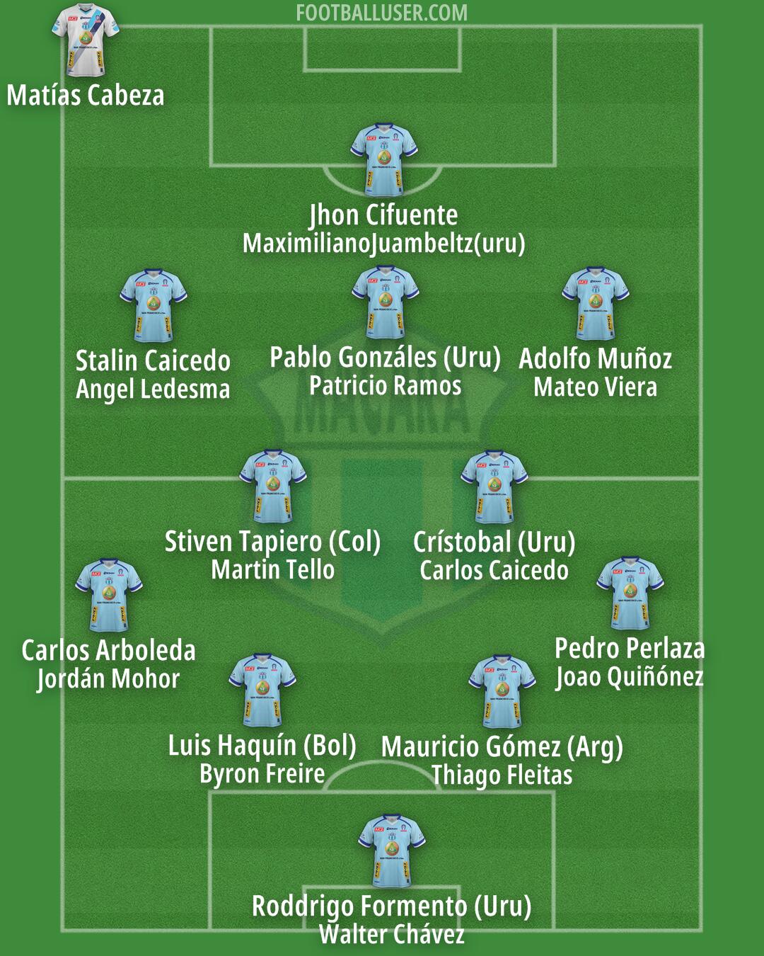 Macará Formation 2025