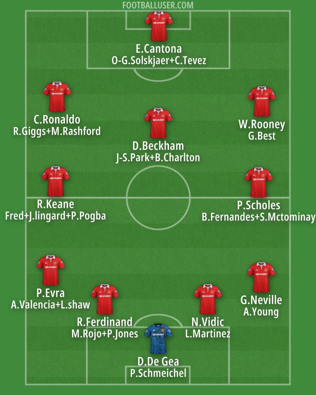 Man Utd Formation 2025